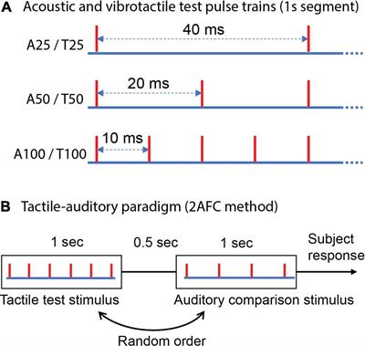 Auditory clicks elicit equivalent temporal frequency perception to tactile pulses: A cross-modal psychophysical study